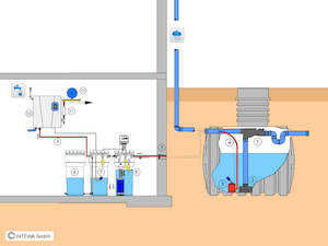 System: Drinking Water from Rainwater System (House Rainwater Source) - Home and Garden