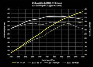 034Motorsport C7.5 Audi A6/A7 3.0 TFSI Performance Software (CREC Engine Code, Simos 16 ECU)