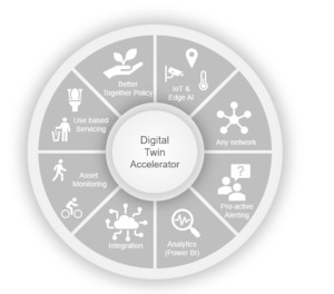 Digital Twin Platform Trial (1 year)