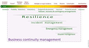 Computer consultancy service: Resilience awareness SecAware