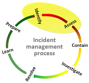 Spotting incidents awareness SecAware