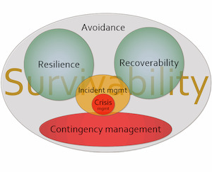 Awareness module on business continuity