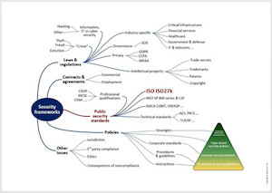 Security frameworks awareness SecAware