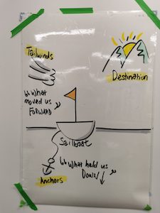 Workplace training: Laminated Hand-drawn Sailboat Retrospective Poster A3